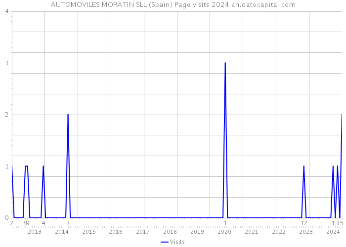 AUTOMOVILES MORATIN SLL (Spain) Page visits 2024 