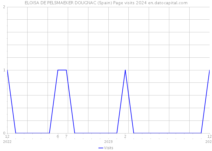 ELOISA DE PELSMAEKER DOUGNAC (Spain) Page visits 2024 