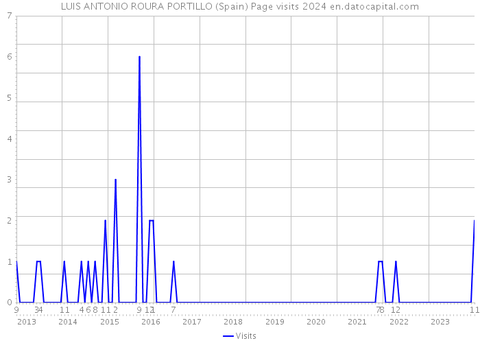 LUIS ANTONIO ROURA PORTILLO (Spain) Page visits 2024 