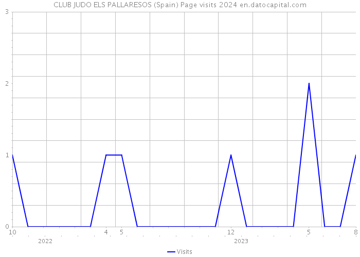 CLUB JUDO ELS PALLARESOS (Spain) Page visits 2024 