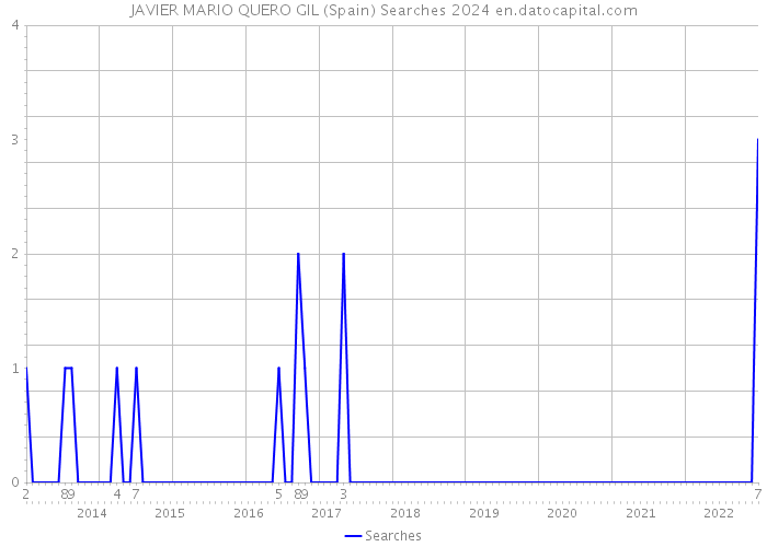 JAVIER MARIO QUERO GIL (Spain) Searches 2024 