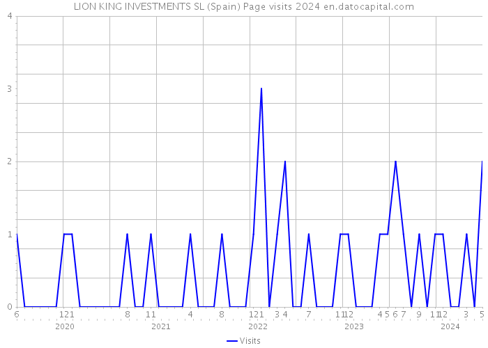 LION KING INVESTMENTS SL (Spain) Page visits 2024 