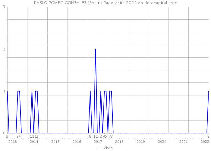 PABLO POMBO GONZALEZ (Spain) Page visits 2024 