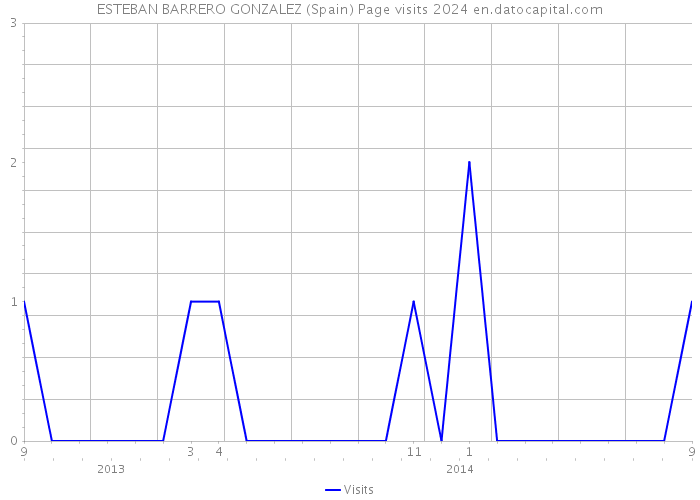 ESTEBAN BARRERO GONZALEZ (Spain) Page visits 2024 