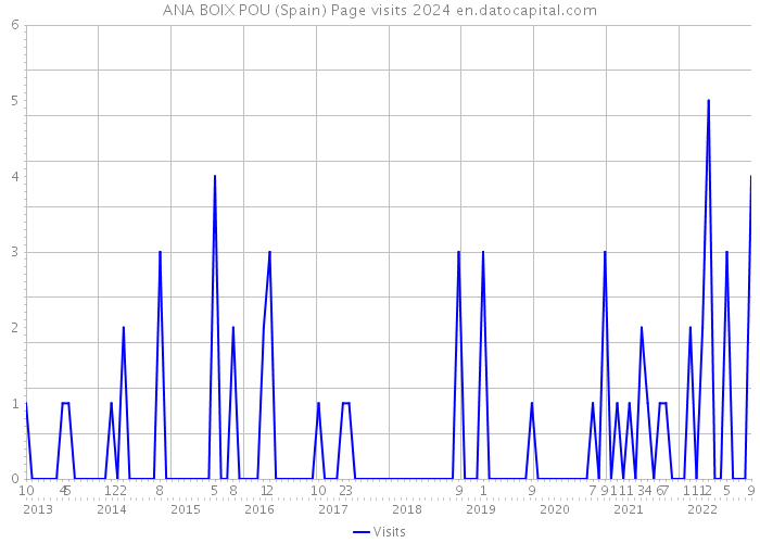 ANA BOIX POU (Spain) Page visits 2024 