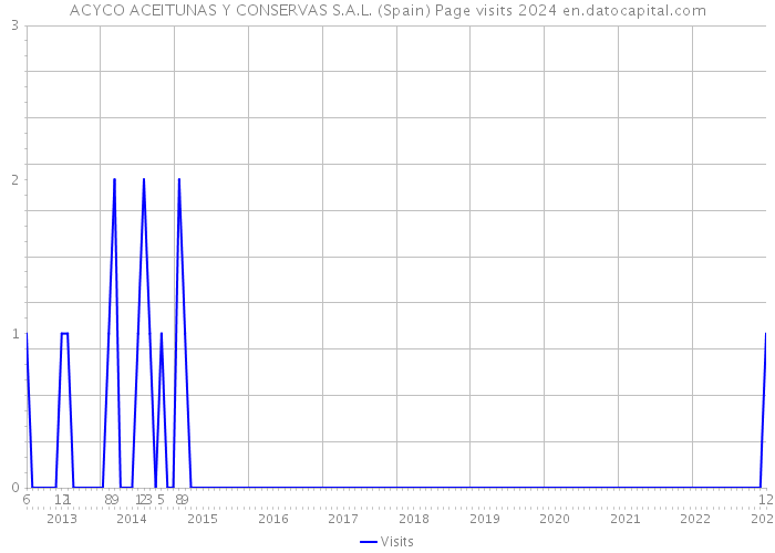 ACYCO ACEITUNAS Y CONSERVAS S.A.L. (Spain) Page visits 2024 
