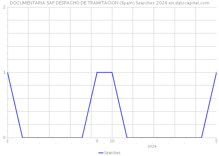 DOCUMENTARIA SAP DESPACHO DE TRAMITACION (Spain) Searches 2024 