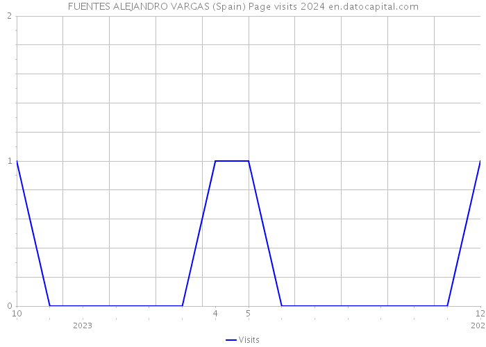 FUENTES ALEJANDRO VARGAS (Spain) Page visits 2024 