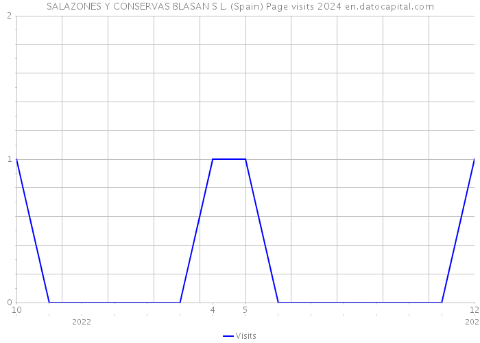 SALAZONES Y CONSERVAS BLASAN S L. (Spain) Page visits 2024 