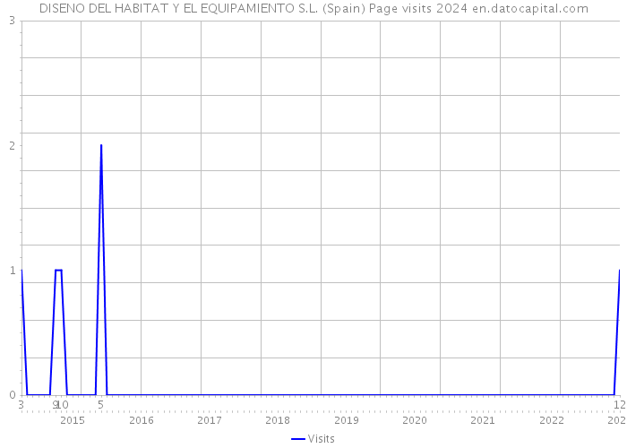 DISENO DEL HABITAT Y EL EQUIPAMIENTO S.L. (Spain) Page visits 2024 