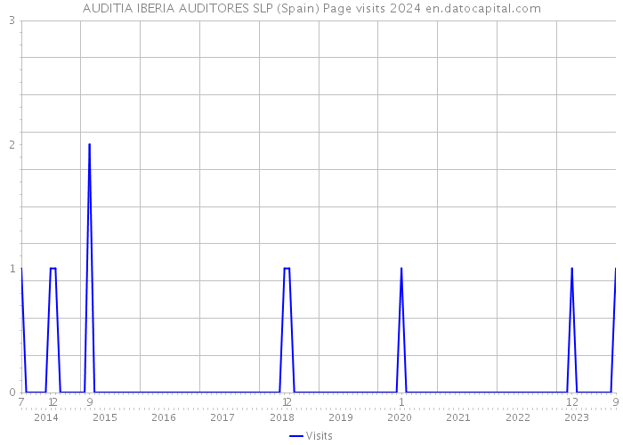 AUDITIA IBERIA AUDITORES SLP (Spain) Page visits 2024 