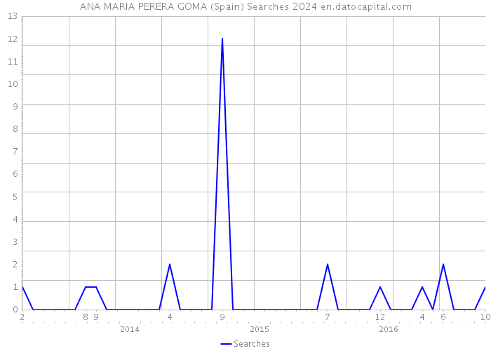 ANA MARIA PERERA GOMA (Spain) Searches 2024 