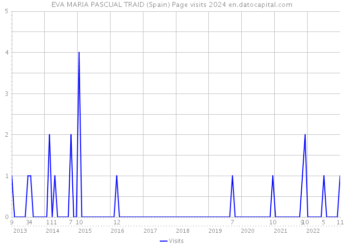 EVA MARIA PASCUAL TRAID (Spain) Page visits 2024 