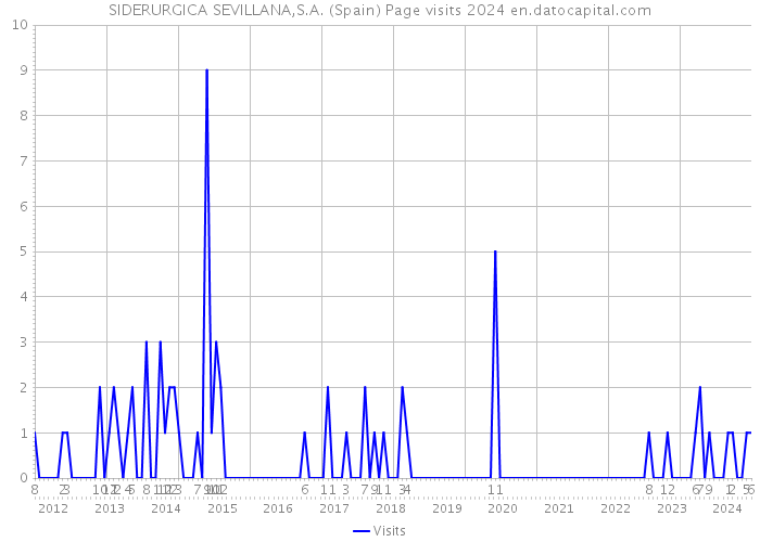 SIDERURGICA SEVILLANA,S.A. (Spain) Page visits 2024 