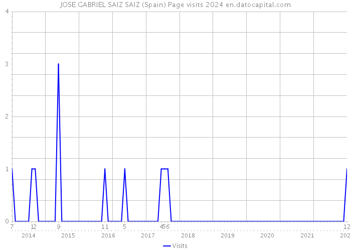 JOSE GABRIEL SAIZ SAIZ (Spain) Page visits 2024 