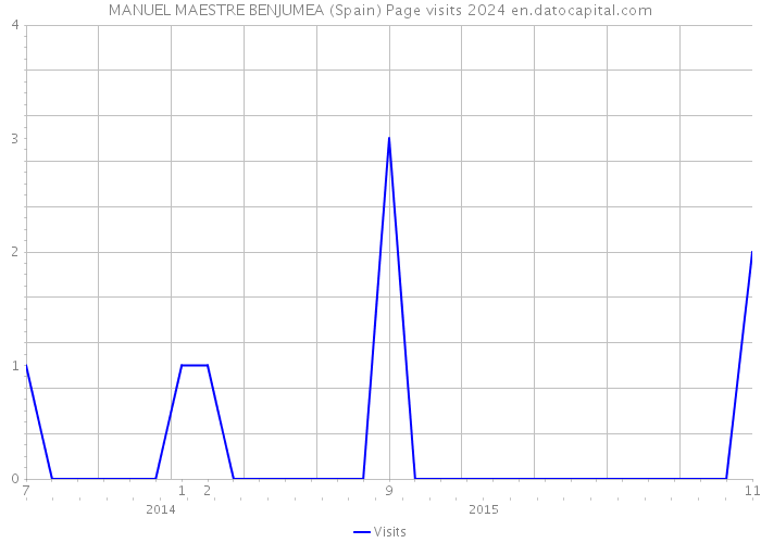 MANUEL MAESTRE BENJUMEA (Spain) Page visits 2024 