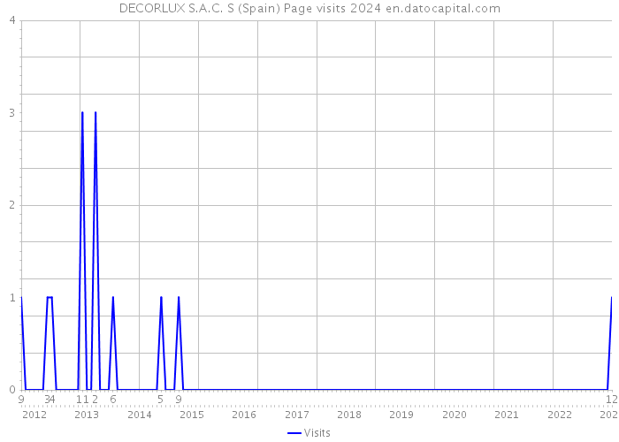 DECORLUX S.A.C. S (Spain) Page visits 2024 