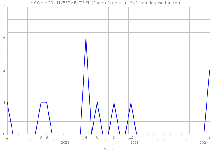 ACON AGRI INVESTMENTS SL (Spain) Page visits 2024 