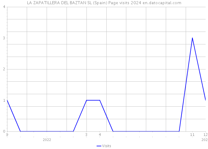 LA ZAPATILLERA DEL BAZTAN SL (Spain) Page visits 2024 