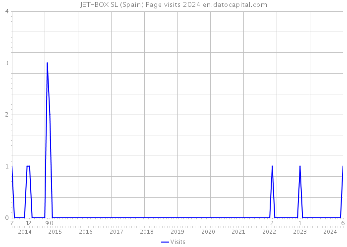 JET-BOX SL (Spain) Page visits 2024 