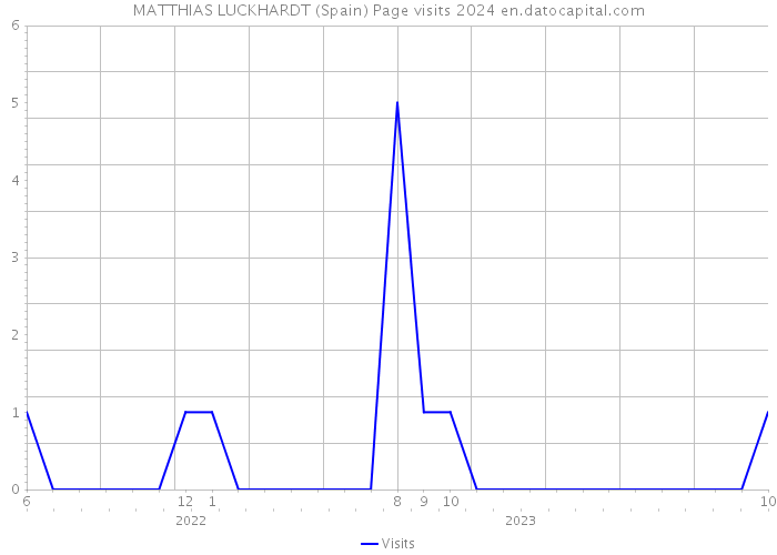 MATTHIAS LUCKHARDT (Spain) Page visits 2024 