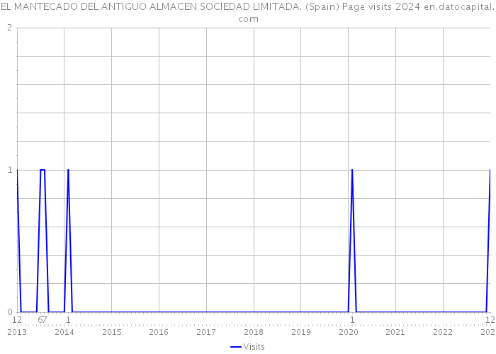 EL MANTECADO DEL ANTIGUO ALMACEN SOCIEDAD LIMITADA. (Spain) Page visits 2024 