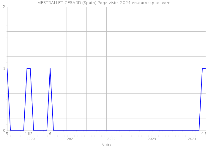 MESTRALLET GERARD (Spain) Page visits 2024 