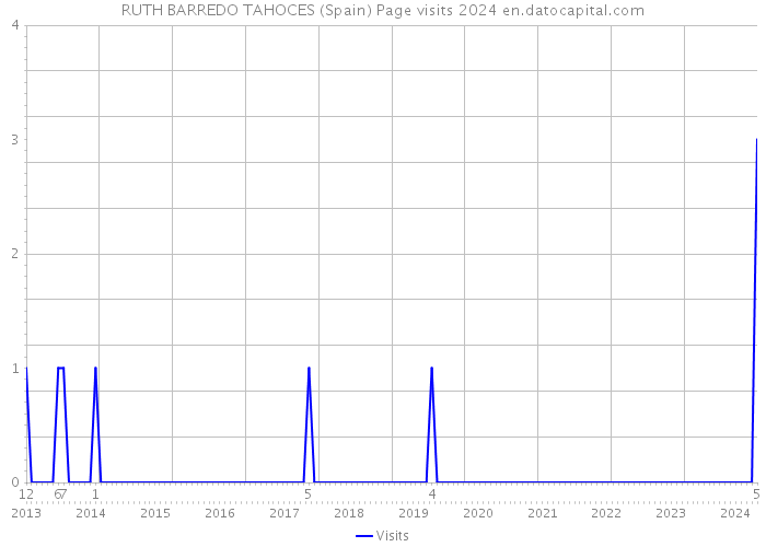 RUTH BARREDO TAHOCES (Spain) Page visits 2024 