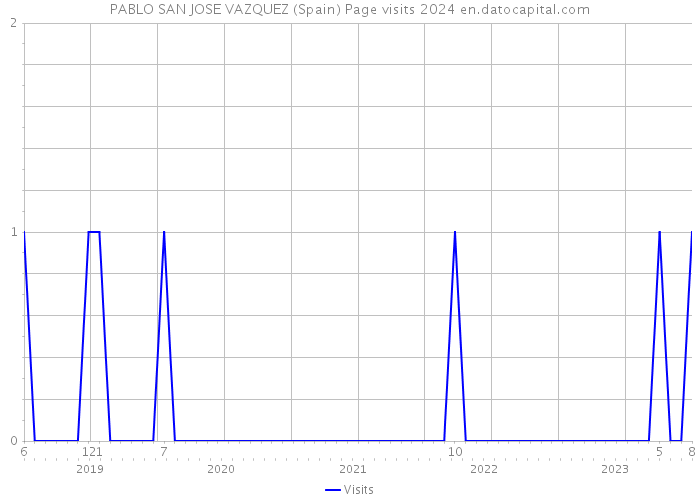 PABLO SAN JOSE VAZQUEZ (Spain) Page visits 2024 