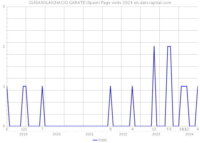 GUISASOLAIGNACIO GARATE (Spain) Page visits 2024 