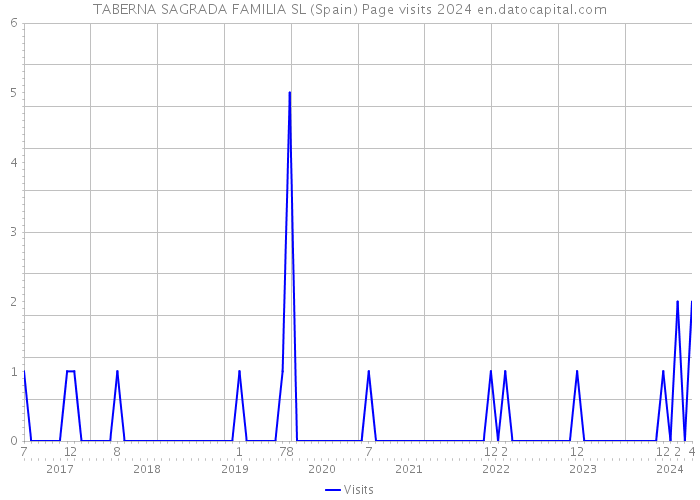 TABERNA SAGRADA FAMILIA SL (Spain) Page visits 2024 