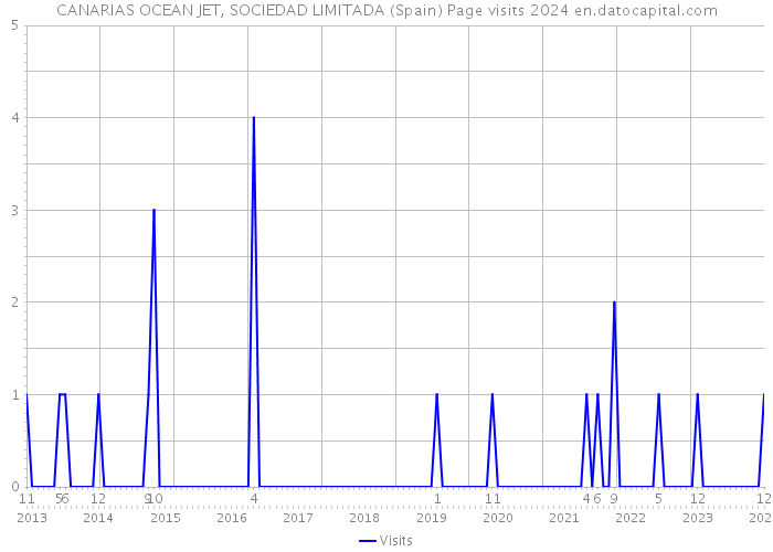 CANARIAS OCEAN JET, SOCIEDAD LIMITADA (Spain) Page visits 2024 