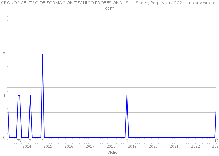CRONOS CENTRO DE FORMACION TECNICO PROFESIONAL S.L. (Spain) Page visits 2024 