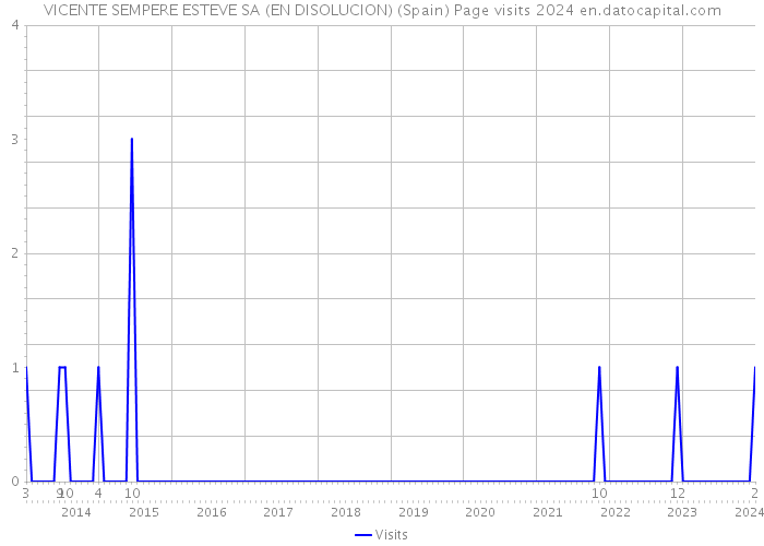 VICENTE SEMPERE ESTEVE SA (EN DISOLUCION) (Spain) Page visits 2024 