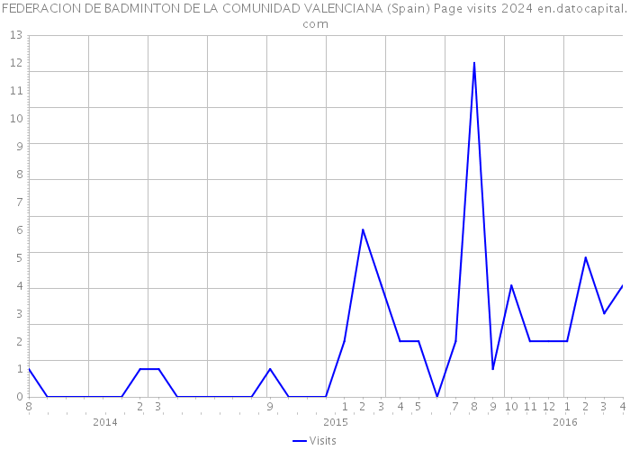 FEDERACION DE BADMINTON DE LA COMUNIDAD VALENCIANA (Spain) Page visits 2024 