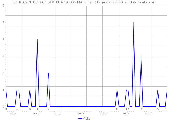 EOLICAS DE EUSKADI SOCIEDAD ANONIMA. (Spain) Page visits 2024 
