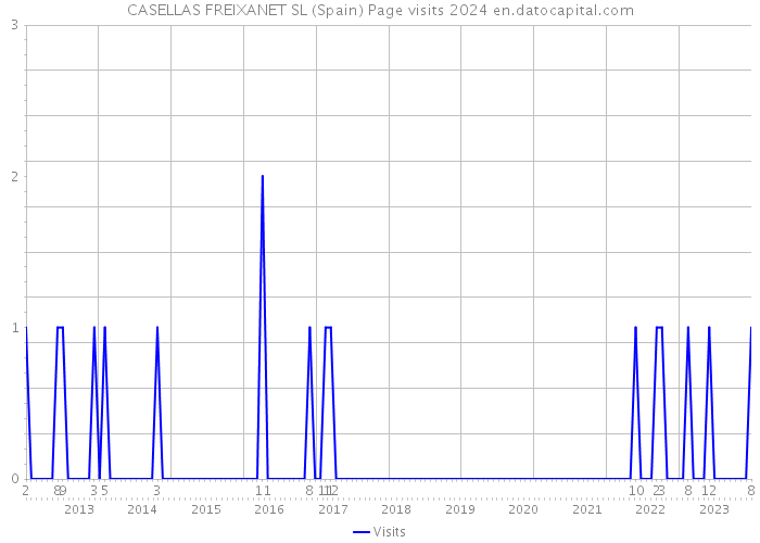 CASELLAS FREIXANET SL (Spain) Page visits 2024 