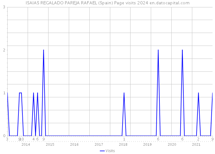 ISAIAS REGALADO PAREJA RAFAEL (Spain) Page visits 2024 