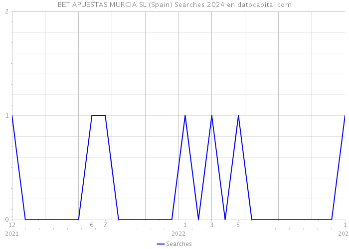 BET APUESTAS MURCIA SL (Spain) Searches 2024 