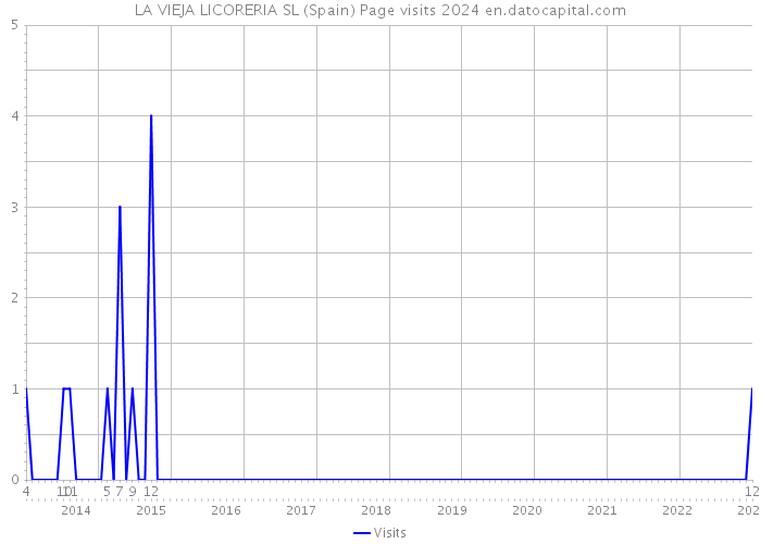 LA VIEJA LICORERIA SL (Spain) Page visits 2024 