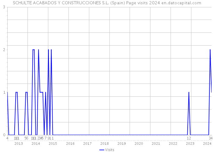 SCHULTE ACABADOS Y CONSTRUCCIONES S.L. (Spain) Page visits 2024 