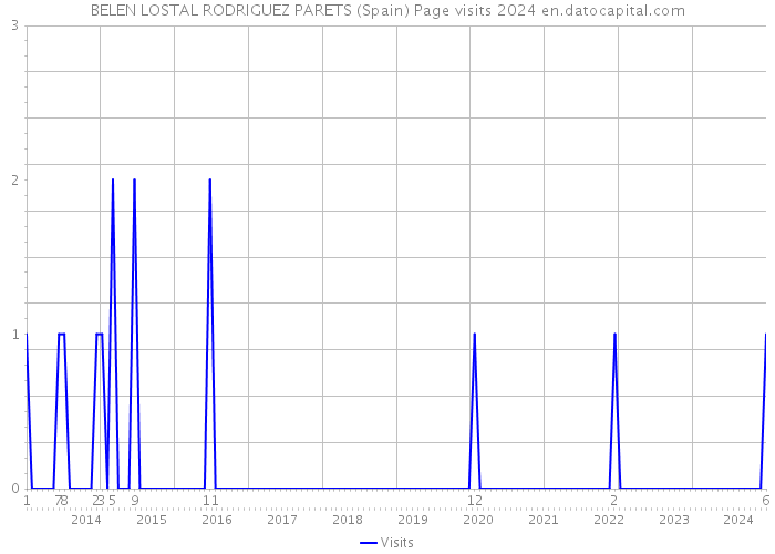 BELEN LOSTAL RODRIGUEZ PARETS (Spain) Page visits 2024 