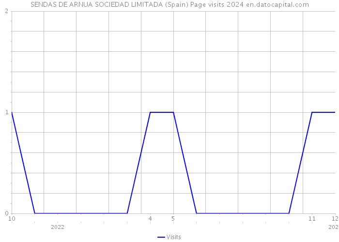 SENDAS DE ARNUA SOCIEDAD LIMITADA (Spain) Page visits 2024 