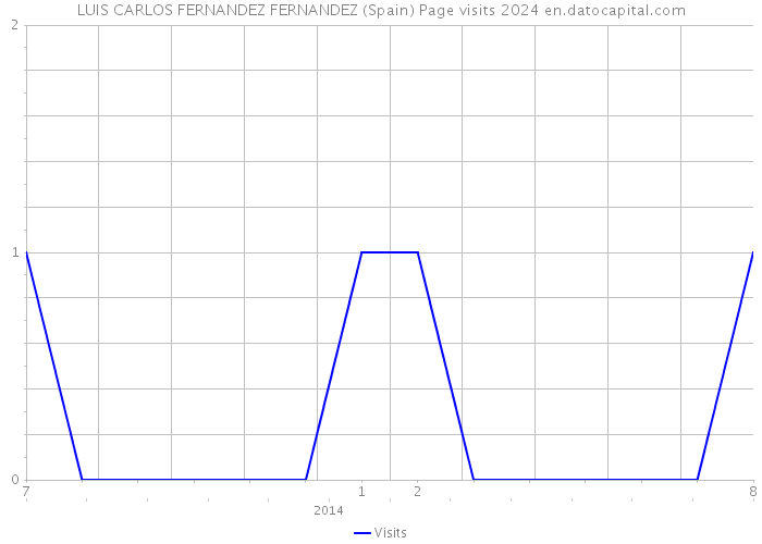 LUIS CARLOS FERNANDEZ FERNANDEZ (Spain) Page visits 2024 