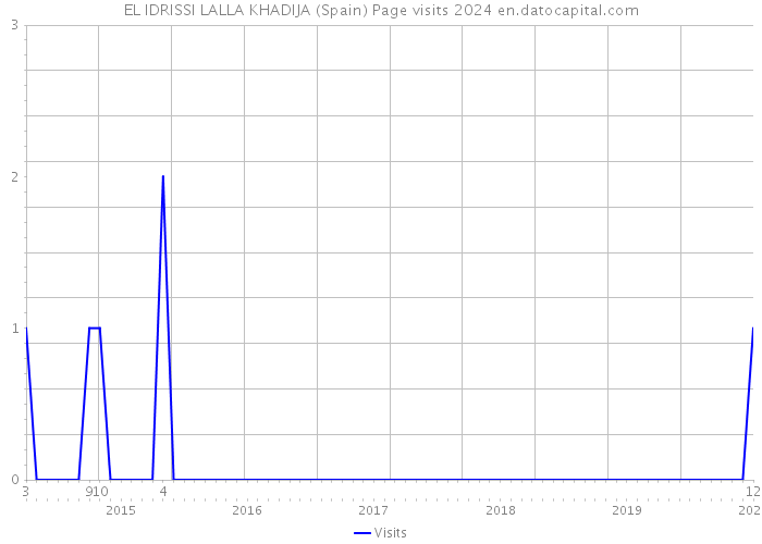 EL IDRISSI LALLA KHADIJA (Spain) Page visits 2024 