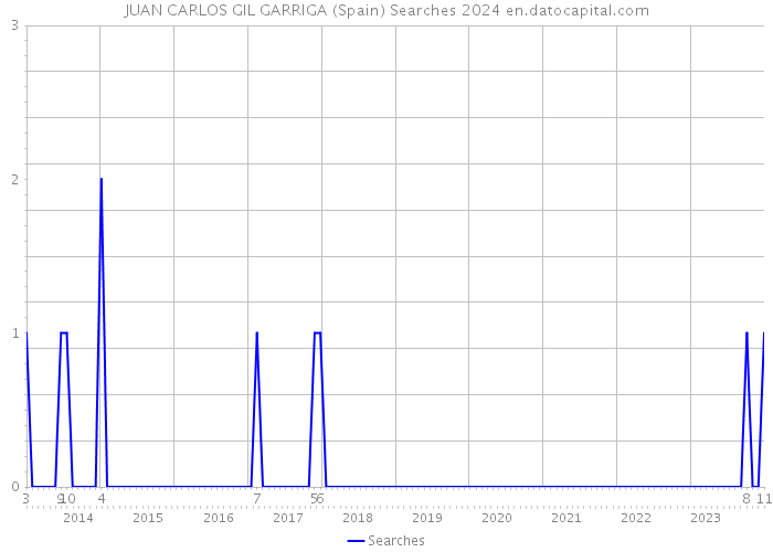 JUAN CARLOS GIL GARRIGA (Spain) Searches 2024 