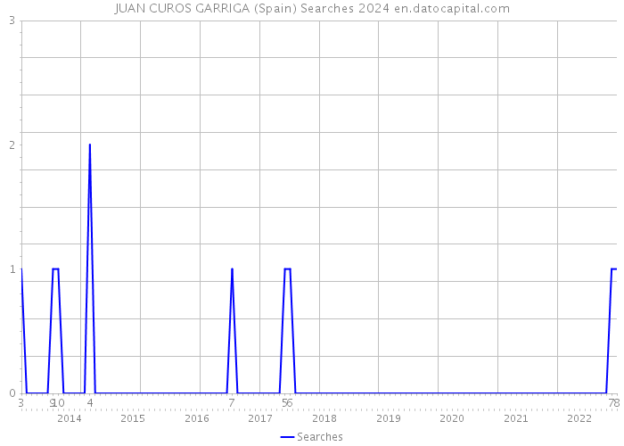 JUAN CUROS GARRIGA (Spain) Searches 2024 