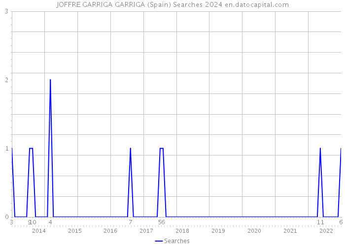 JOFFRE GARRIGA GARRIGA (Spain) Searches 2024 