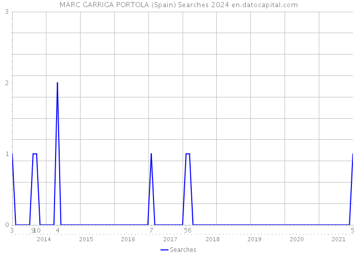 MARC GARRIGA PORTOLA (Spain) Searches 2024 