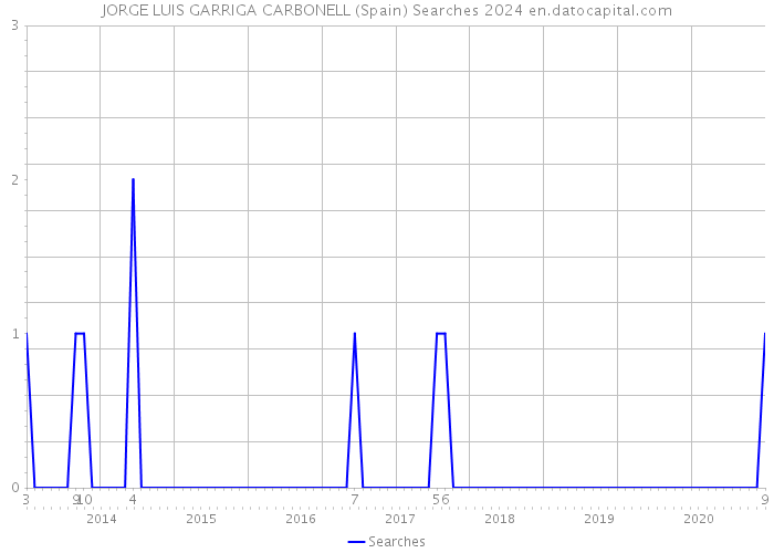 JORGE LUIS GARRIGA CARBONELL (Spain) Searches 2024 